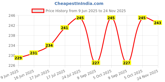 flipkart.com nishan Stainless Steel Metallic Door levers nishan Price History Graph from 9 Jun 2025 to 24 Nov 2025