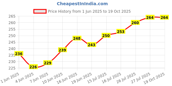 flipkart.com nishan Zinc Alloy Chrome Door levers nishan Price History Graph from 1 Jun 2025 to 19 Oct 2025