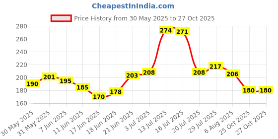 flipkart.com nishangi Cotton, Microfibre Alphanumeric, Animals, Birds, Floral, Birds, Abstract, Nature, Smiley, Solid, Toons & Characters Baby Pillow Pack of 1 nishangi Price History Graph from 30 May 2025 to 27 Oct 2025