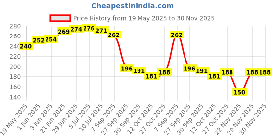 flipkart.com nishangi Cotton, Microfibre Alphanumeric, Animals, Birds, Floral, Birds, Abstract, Nature, Smiley, Solid, Toons & Characters Baby Pillow Pack of 1 nishangi Price History Graph from 19 May 2025 to 29 Nov 2025