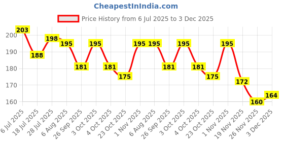 flipkart.com nishangi Cotton, Microfibre Alphanumeric, Animals, Birds, Floral, Birds, Abstract, Nature, Smiley, Solid, Toons & Characters Baby Pillow Pack of 1 nishangi Price History Graph from 6 Jul 2025 to 3 Dec 2025