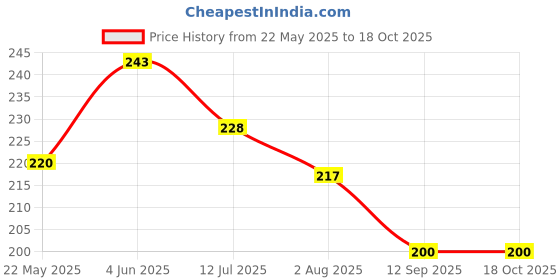 flipkart.com nishangi Kids ABCD Learning Toys Cushion Microfibre, Cotton Alphanumeric, Animals, Birds, Floral, Birds, Abstract, Nature, Smiley, Solid, Toons & Characters Baby Pillow Pack of 1 nishangi Price History Graph from 22 May 2025 to 18 Oct 2025