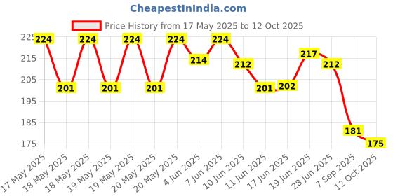 flipkart.com nishangi Learning Pillow Microfibre, Cotton Alphanumeric, Animals, Birds, Floral, Birds, Abstract, Nature, Smiley, Solid, Toons & Characters Baby Pillow Pack of 1 nishangi Price History Graph from 17 May 2025 to 12 Oct 2025