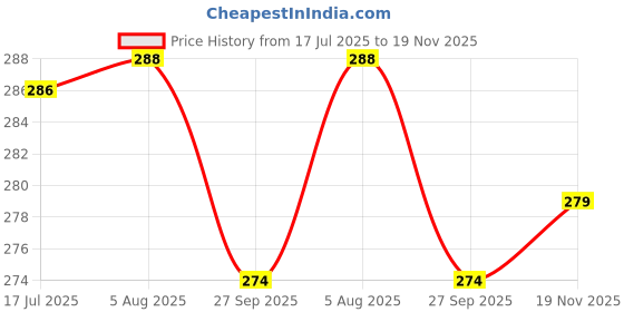 flipkart.com nishanka Men Shapewear nishanka Price History Graph from 17 Jul 2025 to 19 Nov 2025