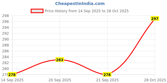 flipkart.com nishanka Men Shapewear nishanka Price History Graph from 14 Sep 2025 to 28 Oct 2025