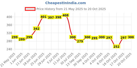 flipkart.com nishankur fabs Maroon Cotton Carpet nishankur fabs Price History Graph from 21 May 2025 to 17 Oct 2025