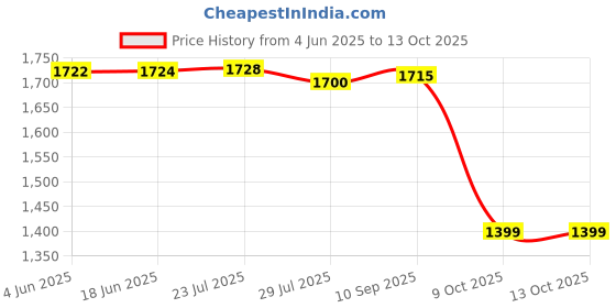 flipkart.com nishant NE 1010 LUX Light Meter nishant Price History Graph from 4 Jun 2025 to 13 Oct 2025