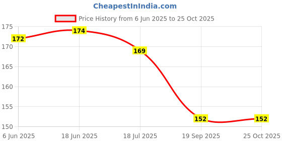 flipkart.com nishant sports Solid Women Black, Light Blue Tights nishant sports Price History Graph from 6 Jun 2025 to 22 Oct 2025