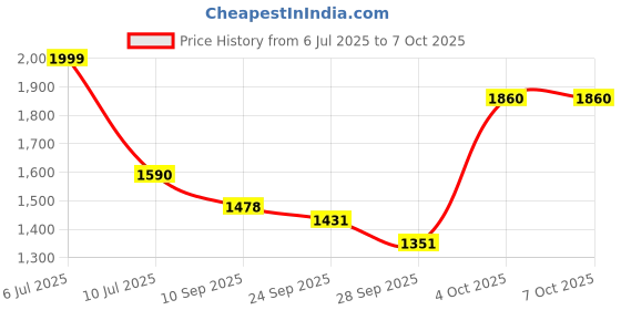 flipkart.com nishchal 61 keys Electronic Piano Keyboard with LED Display & Microphone, KW_61_28 61 keys Electronic Piano Keyboard with LED Display & Microphone, KW_61_28 Analog Portable Keyboard nishchal Price History Graph from 6 Jul 2025 to 6 Oct 2025