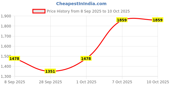 flipkart.com nishchal 61 keys Electronic Piano Keyboard with LED Display & Microphone, KW_61_41 61 keys Electronic Piano Keyboard with LED Display & Microphone, KW_61_41 Analog Portable Keyboard nishchal Price History Graph from 8 Sep 2025 to 9 Oct 2025