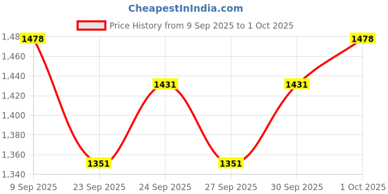 flipkart.com nishchal 61 keys Electronic Piano Keyboard with LED Display & Microphone, KW_61_46 61 keys Electronic Piano Keyboard with LED Display & Microphone, KW_61_46 Analog Portable Keyboard nishchal Price History Graph from 9 Sep 2025 to 1 Oct 2025