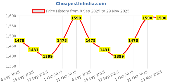 flipkart.com nishchal 61 keys Electronic Piano Keyboard with LED Display & Microphone, KW_61_49 61 keys Electronic Piano Keyboard with LED Display & Microphone, KW_61_49 Analog Portable Keyboard nishchal Price History Graph from 8 Sep 2025 to 29 Nov 2025