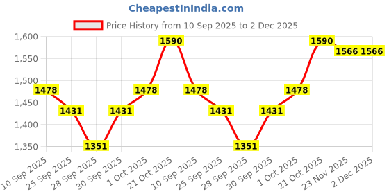 flipkart.com nishchal 61 keys Electronic Piano Keyboard with LED Display & Microphone, KW_61_74 61 keys Electronic Piano Keyboard with LED Display & Microphone, KW_61_74 Analog Portable Keyboard nishchal Price History Graph from 10 Sep 2025 to 2 Dec 2025