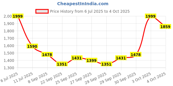 flipkart.com nishchal KW_61_66 Analog Portable Keyboard (61 Keys) KEYBOARD 61 Analog Portable Keyboard nishchal Price History Graph from 6 Jul 2025 to 4 Oct 2025