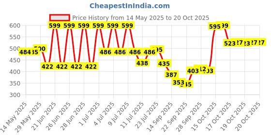 flipkart.com nishi UV LED Gel Nail Dryer Sun X5 Plus High Power Curing Lamp Nail Art Tool Nail Polish Dryer nishi Price History Graph from 14 May 2025 to 20 Oct 2025