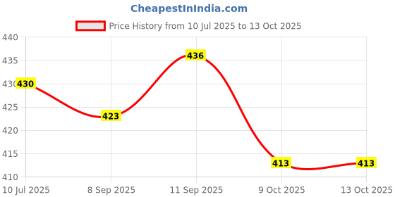 flipkart.com NISHICA SF 400A Kitchen Weighing Scale 10 kg Digital Multi-Purpose Food Weight Machine Weighing Scale Price History Graph from 10 Jul 2025 to 12 Oct 2025