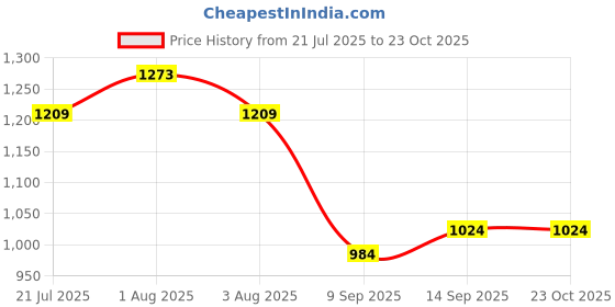 flipkart.com nishire Red Rose Free Size Bath Robe nishire Price History Graph from 21 Jul 2025 to 23 Oct 2025