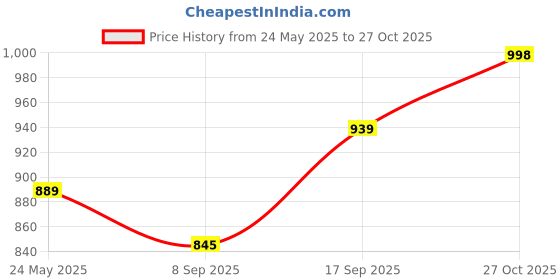 flipkart.com nishire Unstitched Cotton Blend Salwar Suit Material Floral Print nishire Price History Graph from 24 May 2025 to 27 Oct 2025