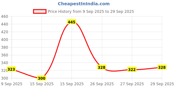 flipkart.com nishitraders Dancing Cactus Toy nishitraders Price History Graph from 9 Sep 2025 to 29 Sep 2025