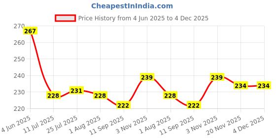 flipkart.com nishiv 510 ml Cooking Oil Dispenser nishiv Price History Graph from 4 Jun 2025 to 3 Dec 2025