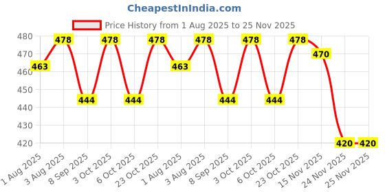 flipkart.com nishiv Baby Carrier Sling Wrap Baby Carrier Bag for 0 to 3 Year Baby Shoulder Straps Baby Cuddler nishiv Price History Graph from 1 Aug 2025 to 25 Nov 2025