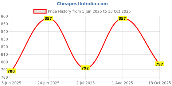 flipkart.com nishiv Flashlight 800 Lm Powerful Flashlight USB Zoom Cree Led Torch Aluminum Alloy+ABS Torch nishiv Price History Graph from 5 Jun 2025 to 13 Oct 2025