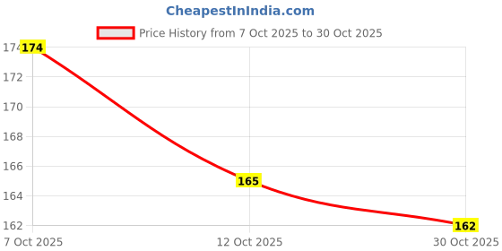 flipkart.com nishiv Heavy Strength Oily Glue,Ceramic Glue For Pottery Repair, Universal Mighty Instant Super Glue For Wooden, Ceramic, Plastic, Metal, Glass, Plastic nishiv Price History Graph from 7 Oct 2025 to 30 Oct 2025