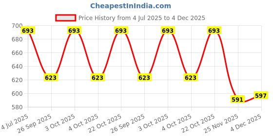 flipkart.com nishiv Organizer Holder for Men & Women and Beign Watch Box nishiv Price History Graph from 4 Jul 2025 to 4 Dec 2025