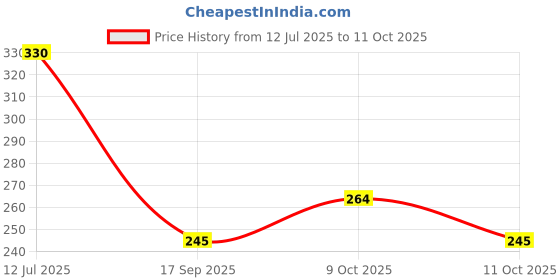 flipkart.com nishiv Plastic Multipurpose Storage Basket Refrigerator Organizer Bins - Stackable Fridge Storage Basket nishiv Price History Graph from 12 Jul 2025 to 9 Oct 2025