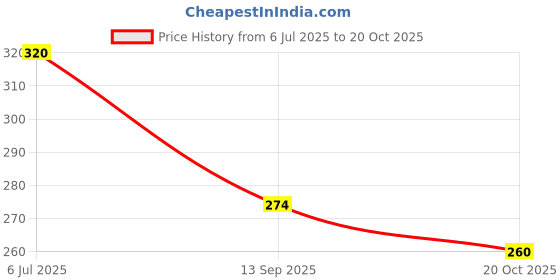 flipkart.com nishiv Self Adhesive Hook and Loop Tape | Mounting Tape For Household NA Purposes,School,Office,Kids (Manual) nishiv Price History Graph from 6 Jul 2025 to 20 Oct 2025