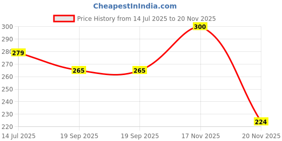 flipkart.com nishiv Status Universal Mini Power Handle Car Steering Wheel Knob Spinner For Grip Car Steering Knob nishiv Price History Graph from 14 Jul 2025 to 20 Nov 2025