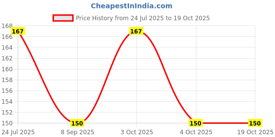 flipkart.com nishka retail Women Red Potli nishka retail Price History Graph from 24 Jul 2025 to 18 Oct 2025