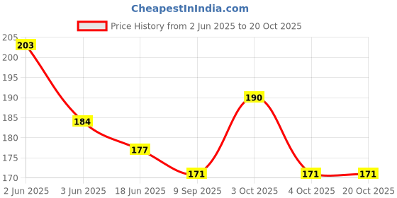 flipkart.com nishka retail Women Red Potli nishka retail Price History Graph from 2 Jun 2025 to 20 Oct 2025