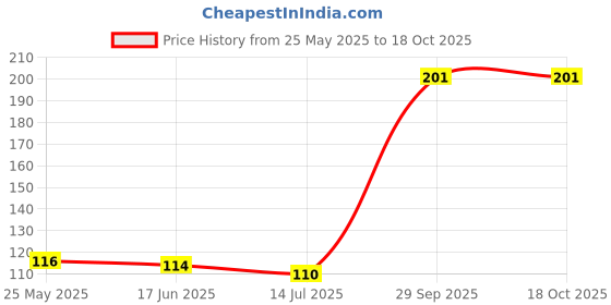 flipkart.com nishka retails Women Maroon Potli nishka retails Price History Graph from 25 May 2025 to 17 Oct 2025
