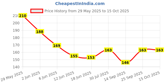 flipkart.com nishka Women Multicolor Potli nishka Price History Graph from 29 May 2025 to 15 Oct 2025