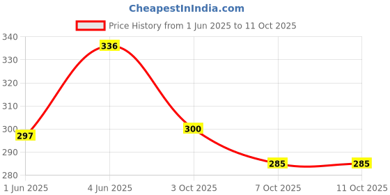 flipkart.com nishman Shaving Gel - Energizing | Moisturizing Effect | Non-Foaming Gel | All Skin Type nishman Price History Graph from 1 Jun 2025 to 11 Oct 2025