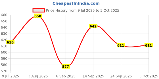 flipkart.com nisho ClassicEdge Suede Boot||TimberUrban Suede Boot Boots For Men nisho Price History Graph from 9 Jul 2025 to 5 Oct 2025