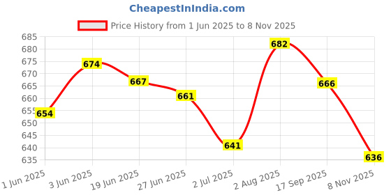 flipkart.com nisho ClassicEdge Suede Boot||TimberUrban Suede Boot Boots For Men nisho Price History Graph from 1 Jun 2025 to 8 Nov 2025