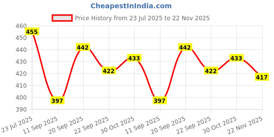 flipkart.com nisho shoes Boots For Men nisho Price History Graph from 23 Jul 2025 to 22 Nov 2025