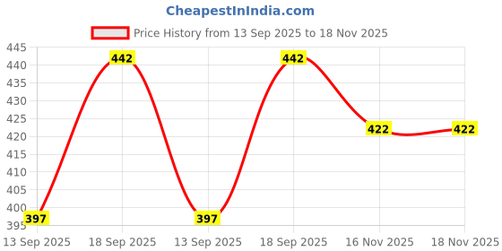 flipkart.com nisho shoes Boots For Men nisho Price History Graph from 13 Sep 2025 to 18 Nov 2025