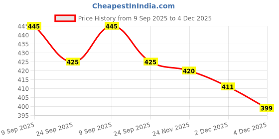 flipkart.com nisho shoes Boots For Men nisho Price History Graph from 9 Sep 2025 to 4 Dec 2025