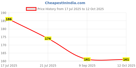 flipkart.com nishoya Water Faucet Tap ABS Silicon Shower Rotating Spray With 2 Modes Adjustment Faucet Nozzle nishoya Price History Graph from 17 Jul 2025 to 11 Oct 2025