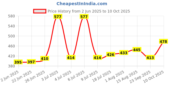 flipkart.com nishtha 1 L Glass Kettle Jug nishtha Price History Graph from 2 Jun 2025 to 10 Oct 2025