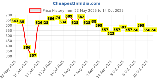 flipkart.com nishtha 1.8 L Glass Kettle Jug nishtha Price History Graph from 23 May 2025 to 13 Oct 2025