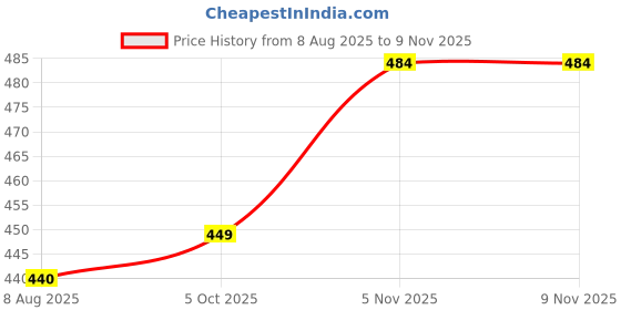 flipkart.com nishtha creation Sweetheart Neck Women Blouse nishtha creation Price History Graph from 8 Aug 2025 to 8 Nov 2025