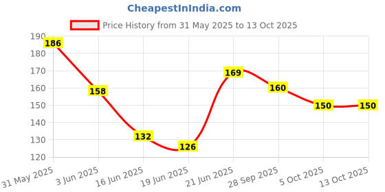 flipkart.com nishtha enterprise Chiffon Solid Black Women Dupatta nishtha enterprise Price History Graph from 31 May 2025 to 13 Oct 2025