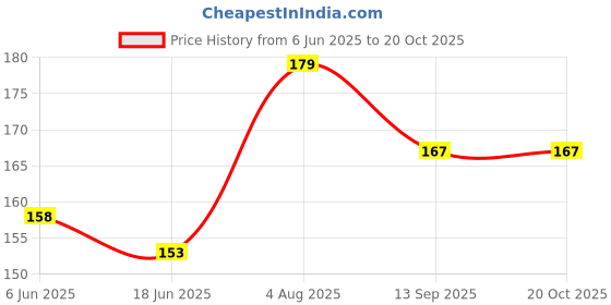 flipkart.com nishtha enterprise Chiffon Solid Gold Women Dupatta nishtha enterprise Price History Graph from 6 Jun 2025 to 20 Oct 2025