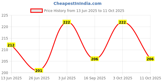 flipkart.com nishviaak Nishviaak_Mermaid handcrafted soap nishviaak Price History Graph from 13 Jun 2025 to 11 Oct 2025