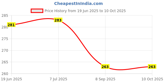 flipkart.com Nisinlife BNC Male to Dual BNC Female Coax Adapter Connector, RF Adapter 3 Way T Type Antenna Amplifier Price History Graph from 19 Jun 2025 to 10 Oct 2025
