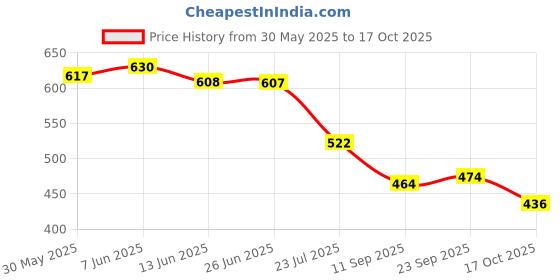 flipkart.com nisma engineering 2-inch PVC Coated Caster With Double Ball Bearing Break 360-degree Rotating Swivel Furniture Caster nisma engineering Price History Graph from 30 May 2025 to 17 Oct 2025